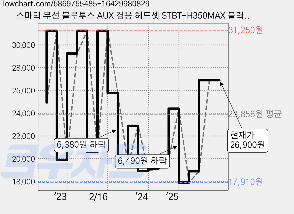 스마텍 무선 블루투스 AUX 겸용 헤드셋 STBT-H350MAX 블랙 패시브노이즈캔슬링(PNC) 8시간 멀티단자 가격 변동 차트, 현재가 26,900원, 관측 최저가 17,900원