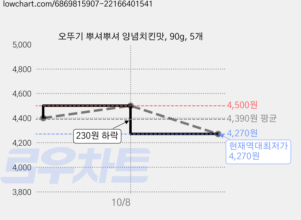 오뚜기 뿌셔뿌셔 양념치킨맛, 90g, 5개 가격 변동 차트, 현재가 4,270원, 역대최저가