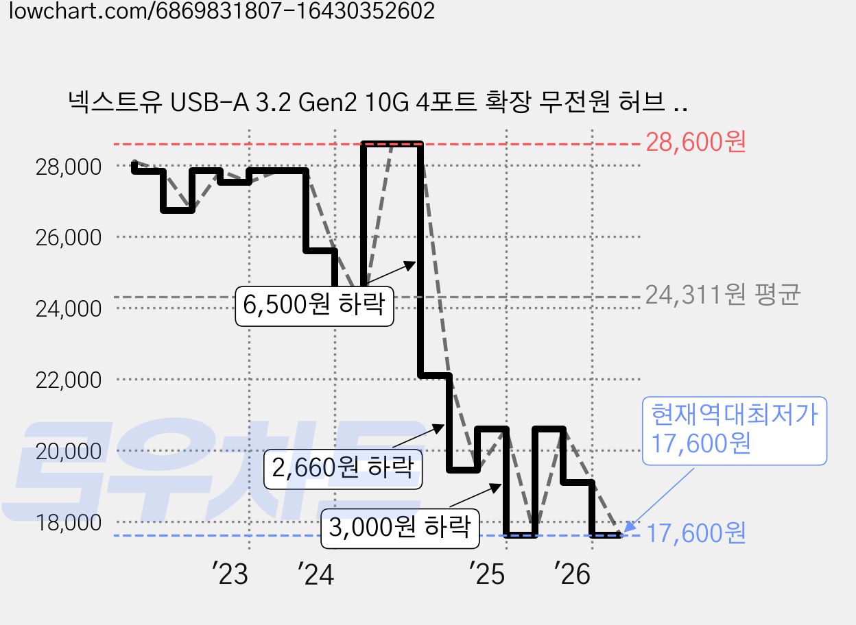 넥스트유 USB-A 3.2 Gen2 10G 4포트 확장 무전원 허브 NEXT-344U3-10G, 실버, 1개 가격 변동 차트, 현재가 17,600원, 역대최저가