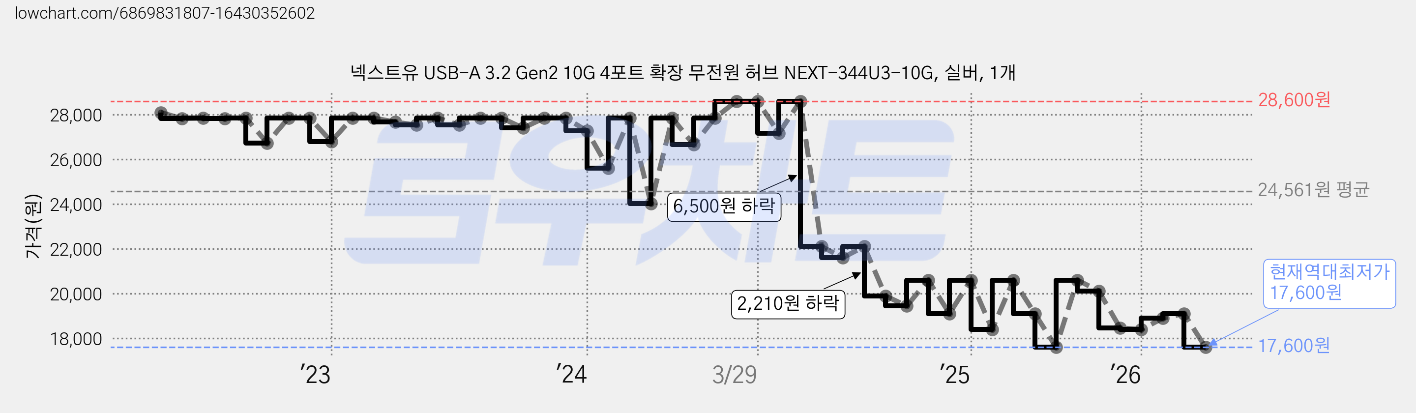넥스트유 USB-A 3.2 Gen2 10G 4포트 확장 무전원 허브 NEXT-344U3-10G, 실버, 1개 가격 변동 차트, 현재가 17,600원, 역대최저가