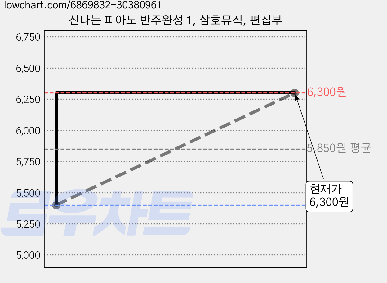 신나는 피아노 반주완성 1, 삼호뮤직, 편집부 가격 변동 차트, 현재가 6,300원, 관측 최저가 5,400원