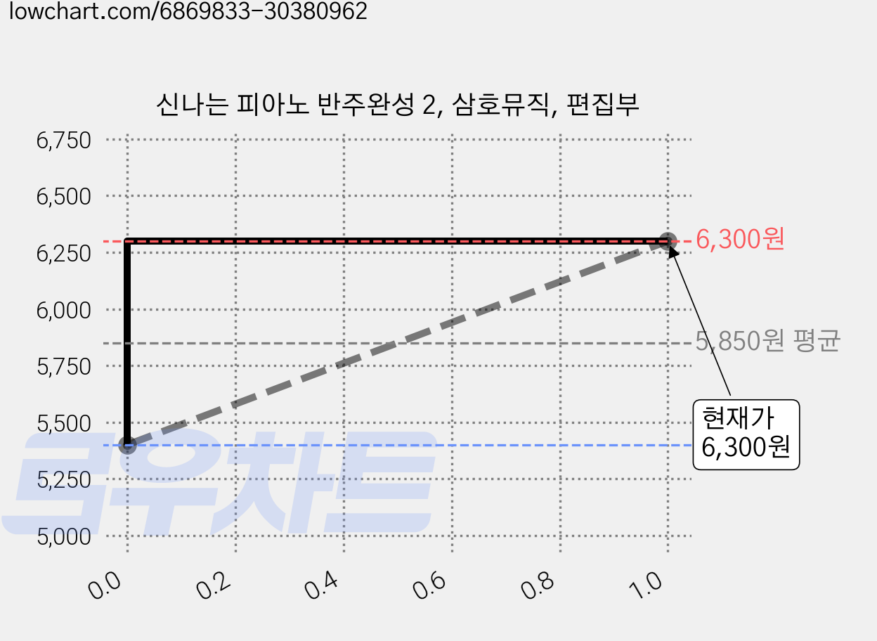 신나는 피아노 반주완성 2, 삼호뮤직, 편집부 가격 변동 차트, 현재가 6,300원, 관측 최저가 5,400원