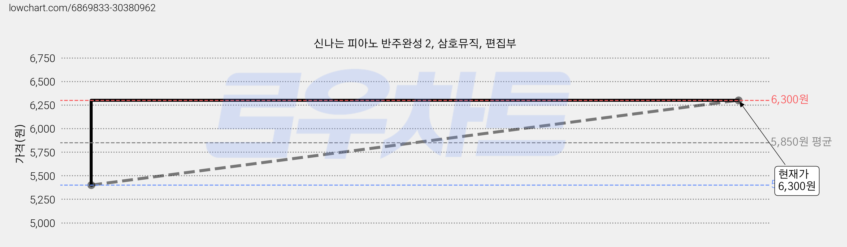 신나는 피아노 반주완성 2, 삼호뮤직, 편집부 가격 변동 차트, 현재가 6,300원, 관측 최저가 5,400원