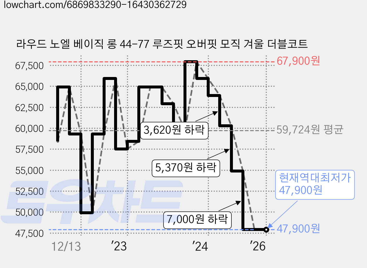 라우드 노엘 베이직 롱 44-77 루즈핏 오버핏 모직 겨울 더블코트 가격 변동 차트, 현재가 47,900원, 역대최저가