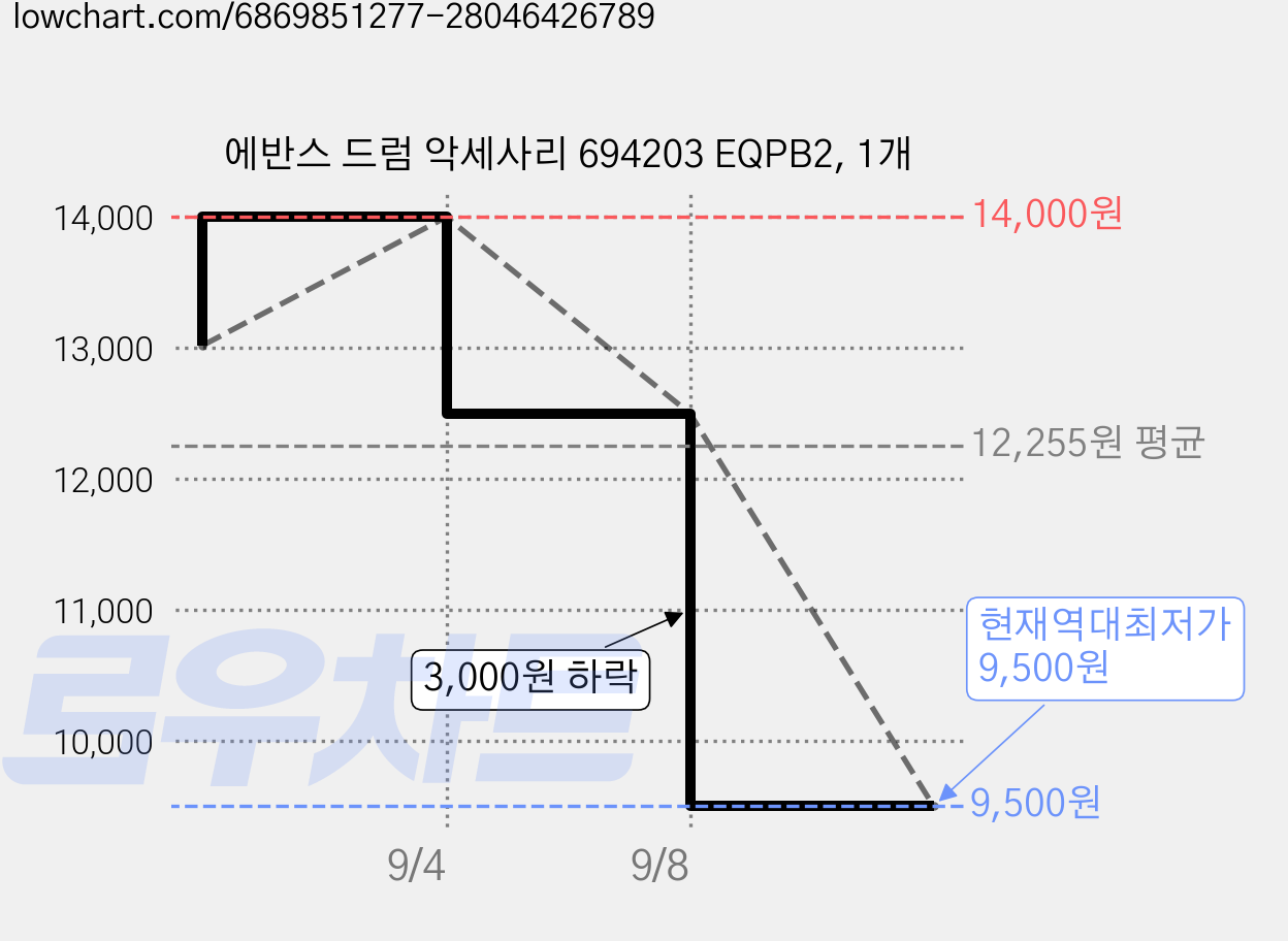 에반스 드럼 악세사리 694203 EQPB2, 1개 가격 변동 차트, 현재가 9,500원, 역대최저가