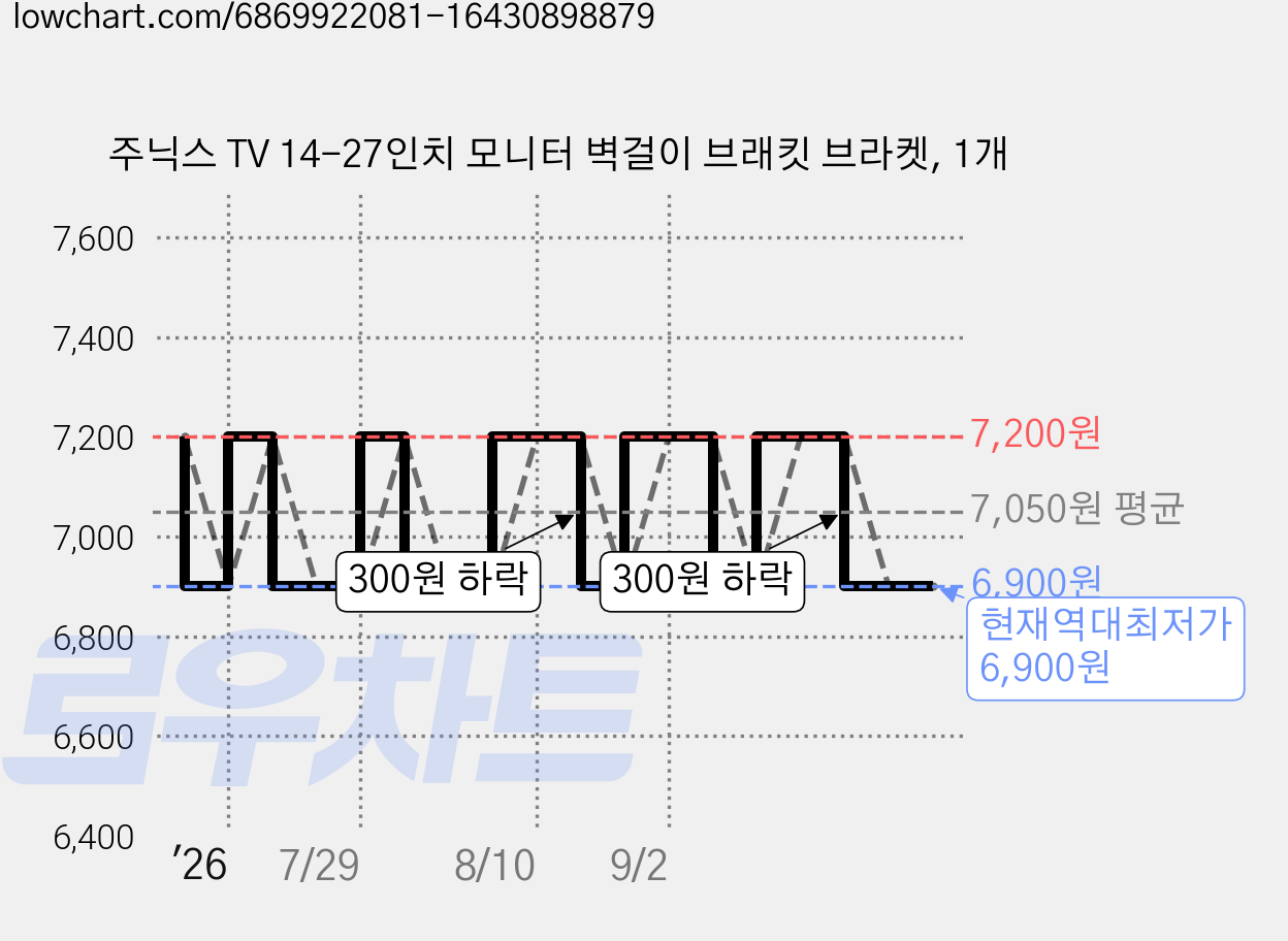 주닉스 TV 14-27인치 모니터 벽걸이 브래킷 브라켓, 1개 가격 변동 차트, 현재가 6,900원, 역대최저가
