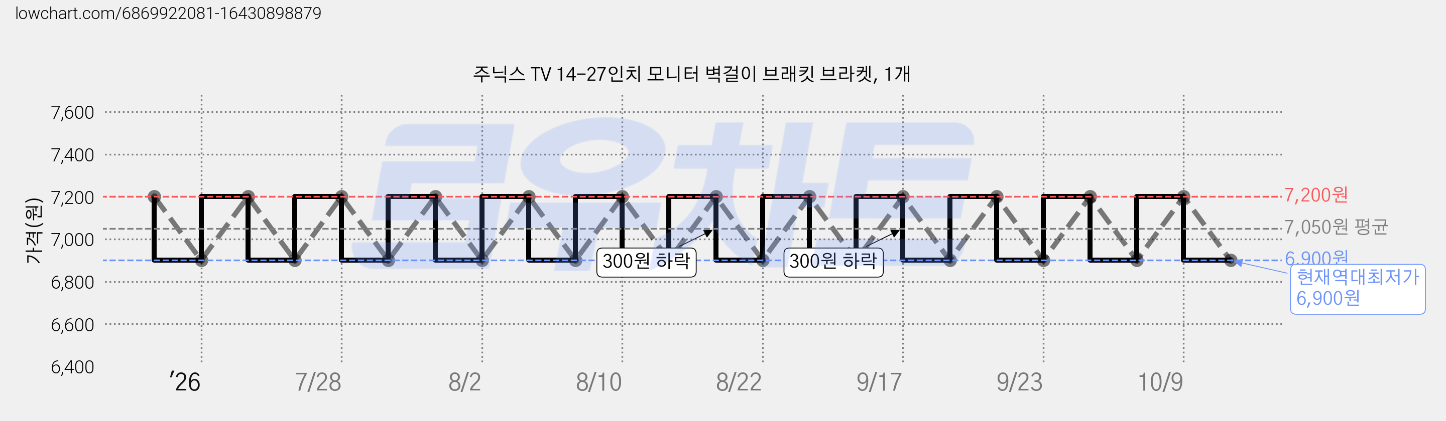 주닉스 TV 14-27인치 모니터 벽걸이 브래킷 브라켓, 1개 가격 변동 차트, 현재가 6,900원, 역대최저가