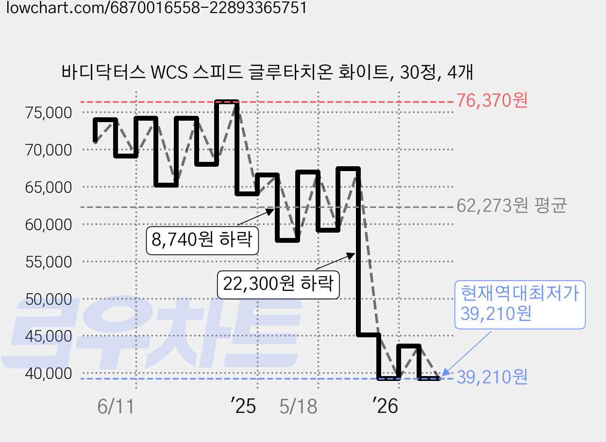바디닥터스 WCS 스피드 글루타치온 화이트, 30정, 4개 가격 변동 차트, 현재가 39,210원, 역대최저가