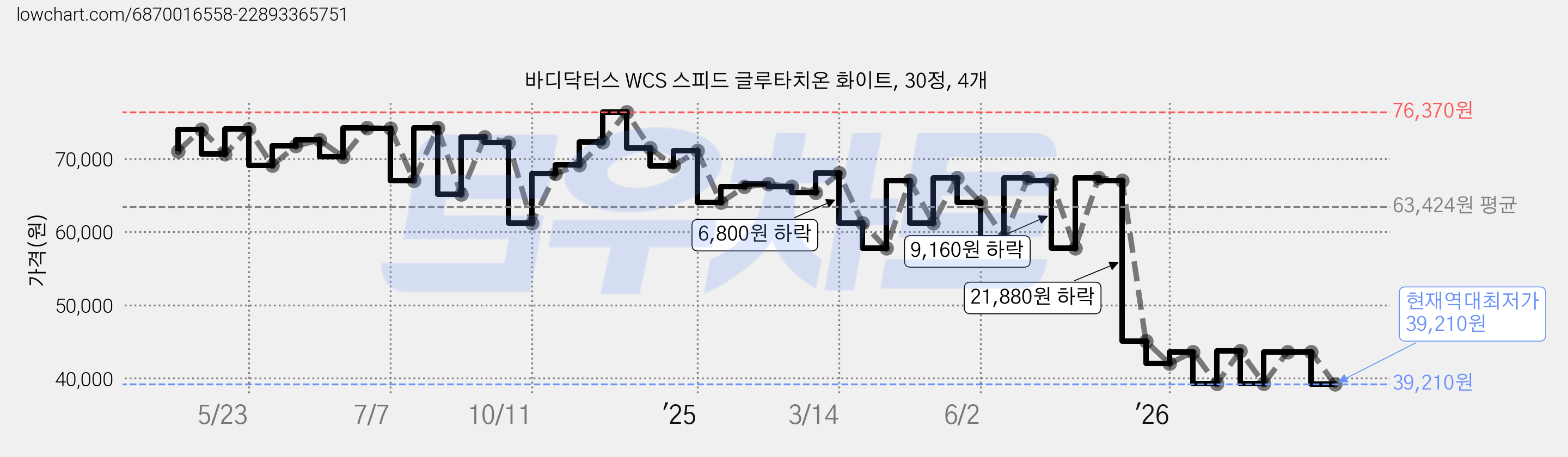 바디닥터스 WCS 스피드 글루타치온 화이트, 30정, 4개 가격 변동 차트, 현재가 39,210원, 역대최저가
