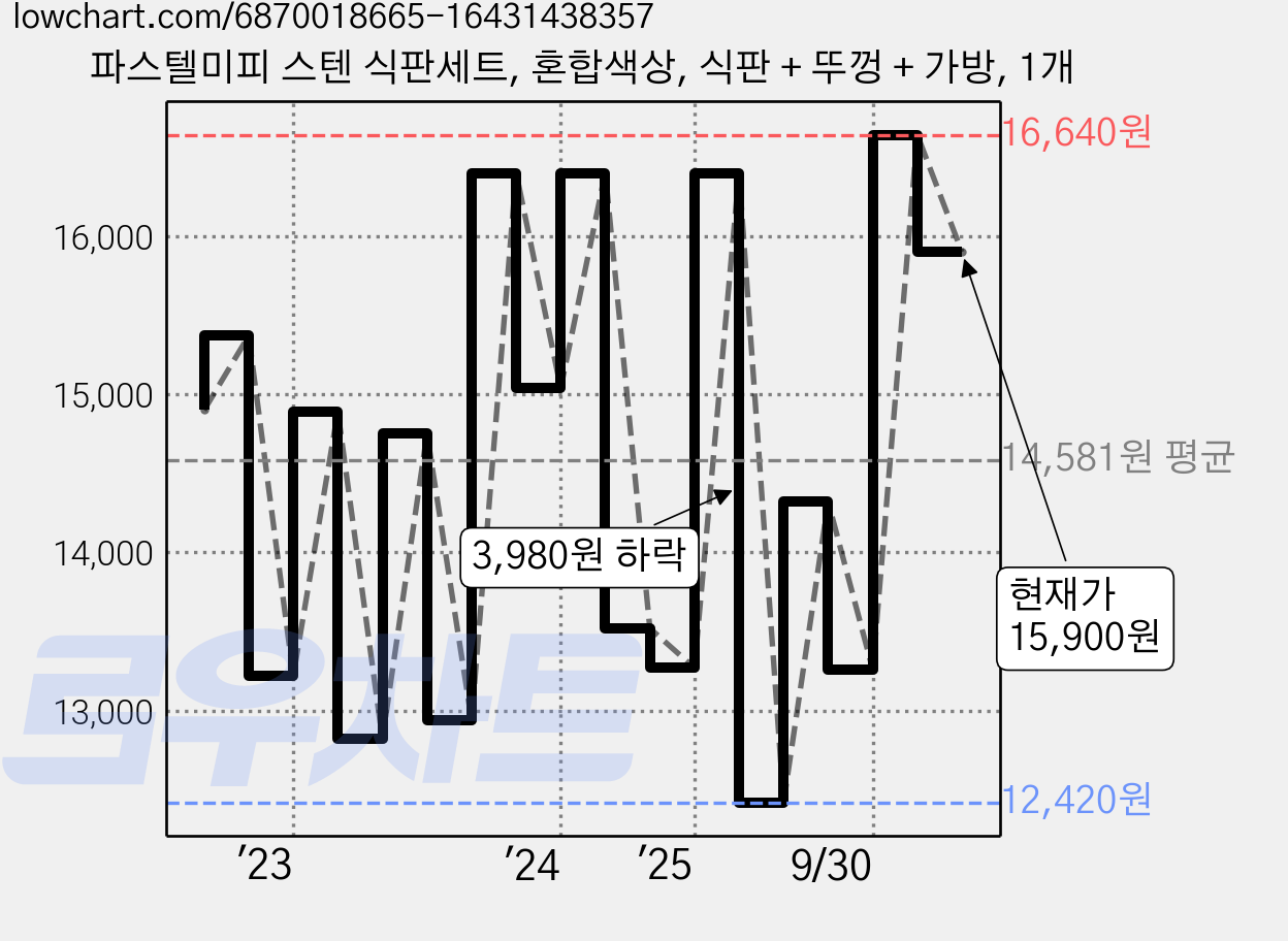 파스텔미피 스텐 식판세트, 혼합색상, 식판 + 뚜껑 + 가방, 1개 가격 변동 차트, 현재가 15,900원, 관측 최저가 12,280원
