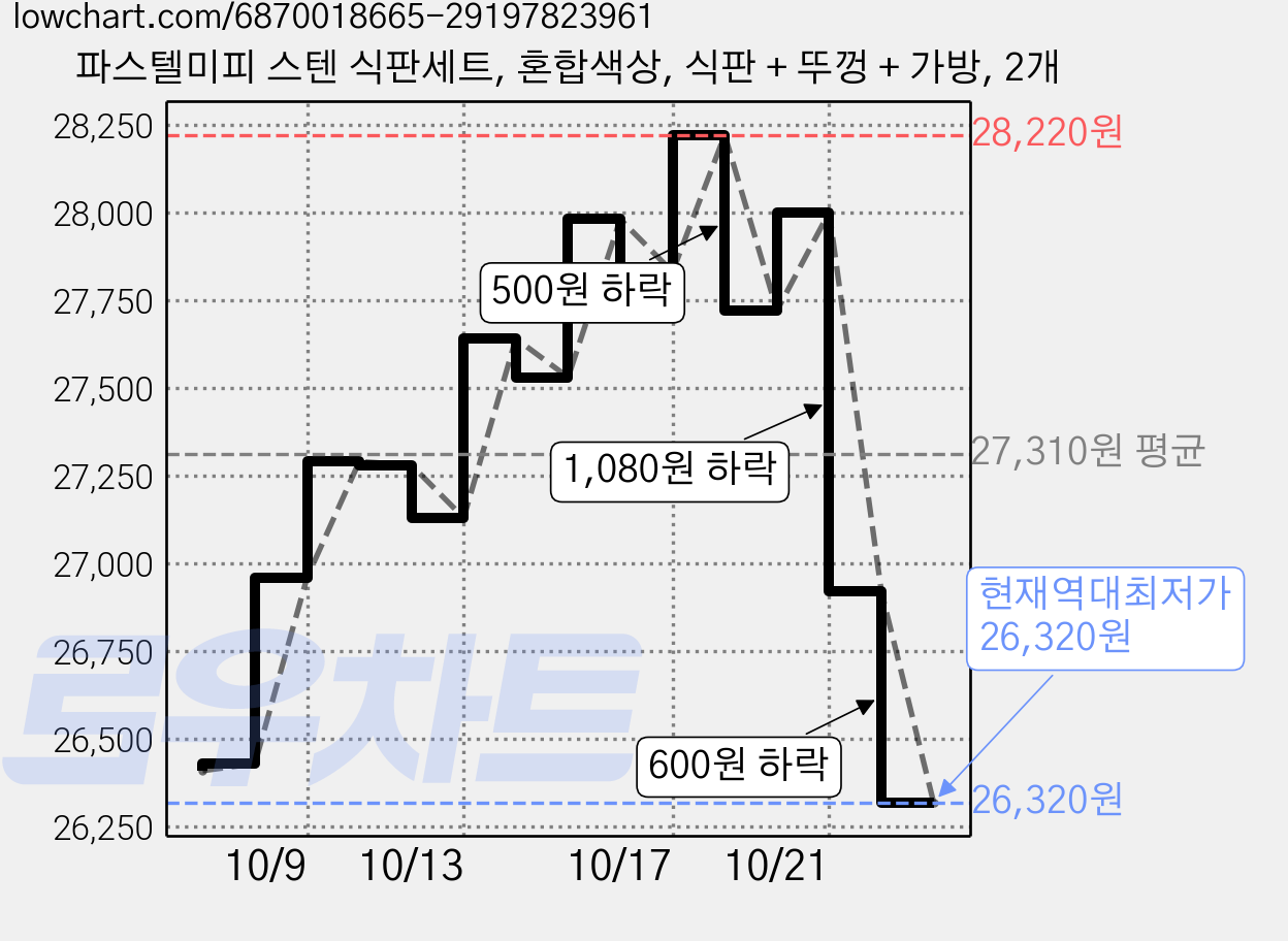 파스텔미피 스텐 식판세트, 혼합색상, 식판 + 뚜껑 + 가방, 2개 가격 변동 차트, 현재가 26,320원, 역대최저가
