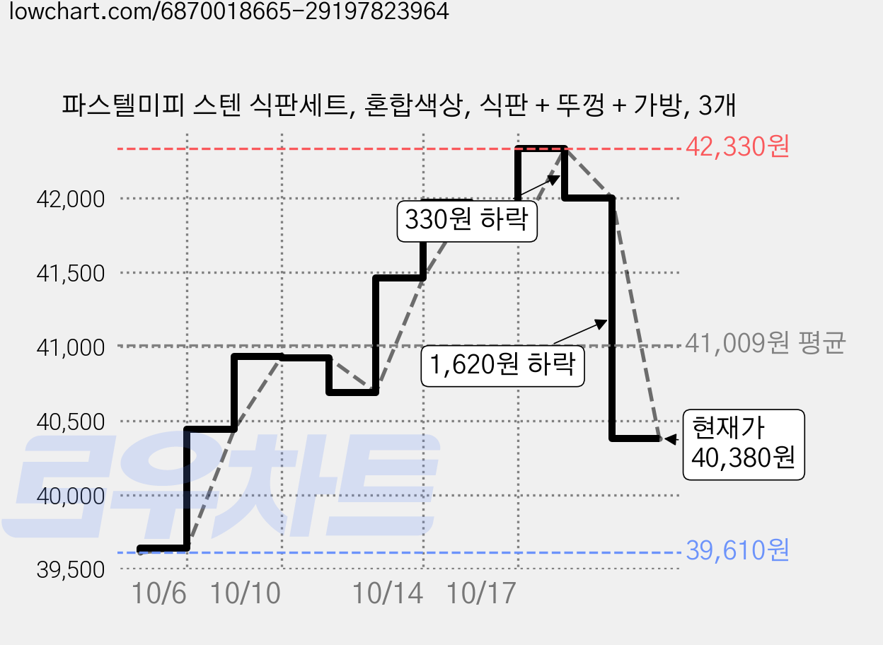 파스텔미피 스텐 식판세트, 혼합색상, 식판 + 뚜껑 + 가방, 3개 가격 변동 차트, 현재가 40,380원, 관측 최저가 39,610원