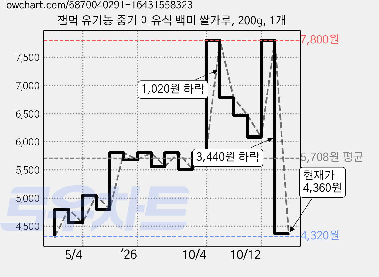 잼먹 유기농 중기 이유식 백미 쌀가루, 200g, 1개 가격 변동 차트, 현재가 4,360원, 관측 최저가 4,320원