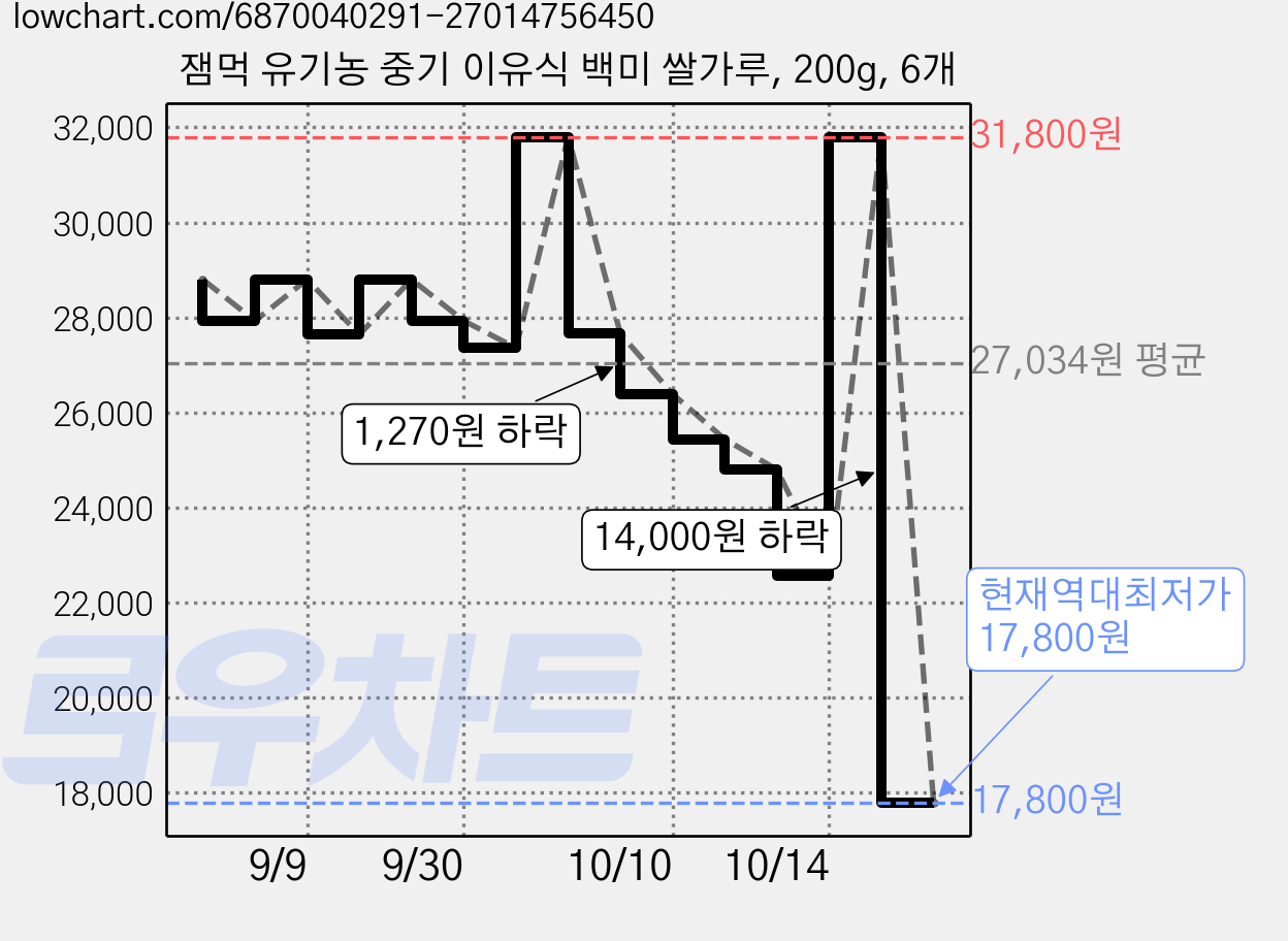 잼먹 유기농 중기 이유식 백미 쌀가루, 200g, 6개 가격 변동 차트, 현재가 17,800원, 역대최저가