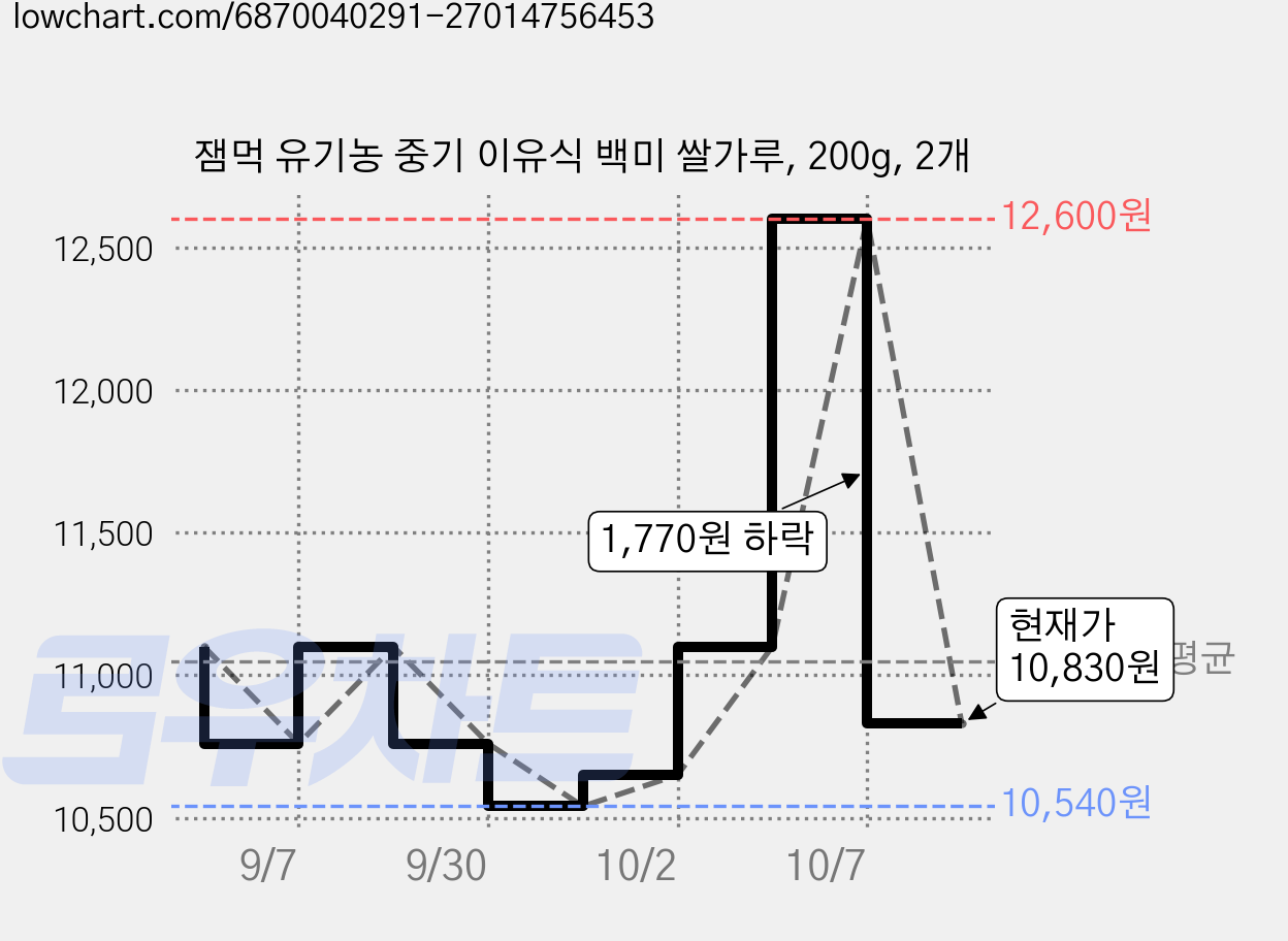 잼먹 유기농 중기 이유식 백미 쌀가루, 200g, 2개 가격 변동 차트, 현재가 10,830원, 관측 최저가 10,540원
