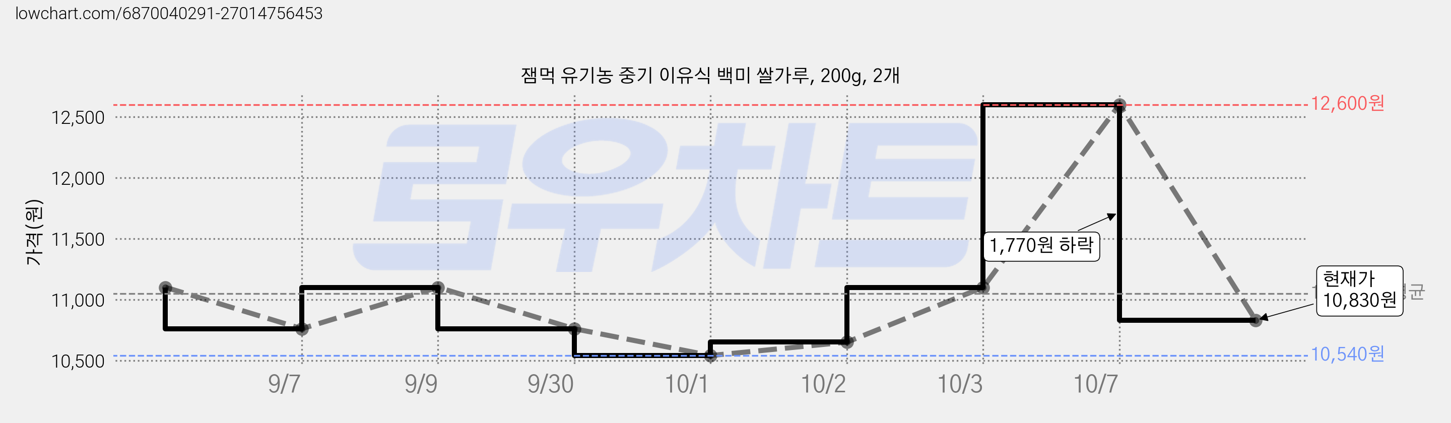 잼먹 유기농 중기 이유식 백미 쌀가루, 200g, 2개 가격 변동 차트, 현재가 10,830원, 관측 최저가 10,540원