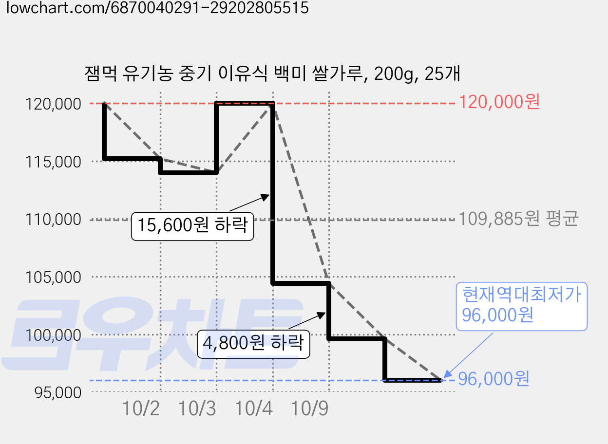 잼먹 유기농 중기 이유식 백미 쌀가루, 200g, 25개 가격 변동 차트, 현재가 96,000원, 역대최저가