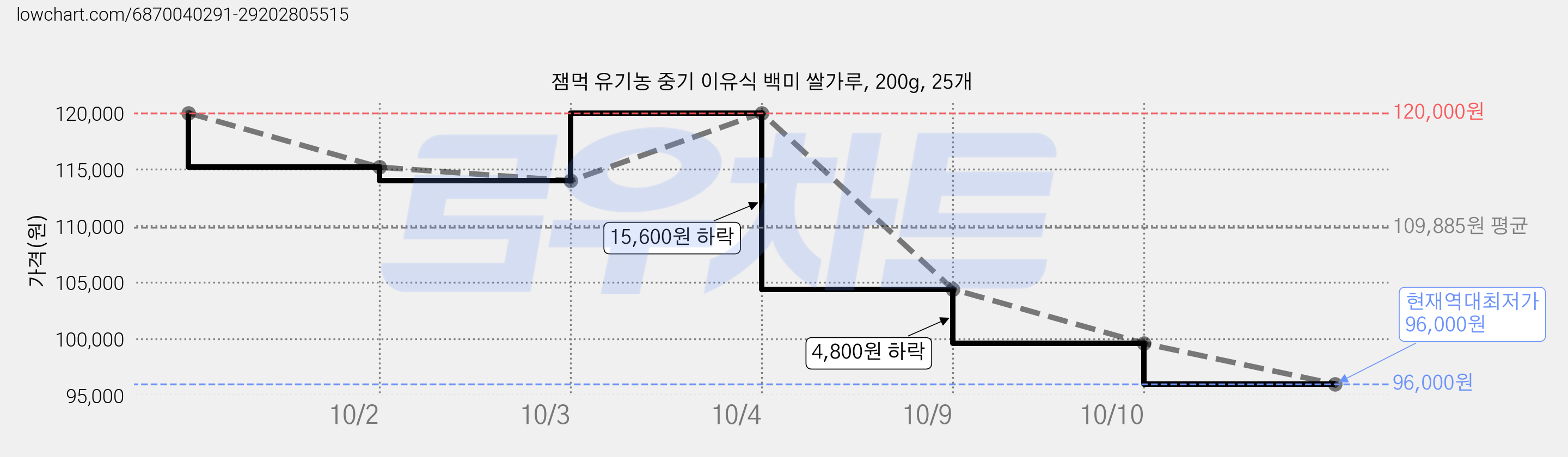 잼먹 유기농 중기 이유식 백미 쌀가루, 200g, 25개 가격 변동 차트, 현재가 96,000원, 역대최저가