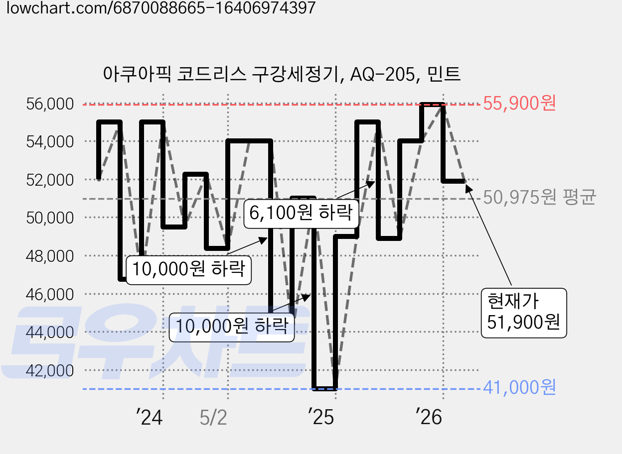 아쿠아픽 코드리스 구강세정기, AQ-205, 민트 가격 변동 차트, 현재가 51,900원, 관측 최저가 41,000원