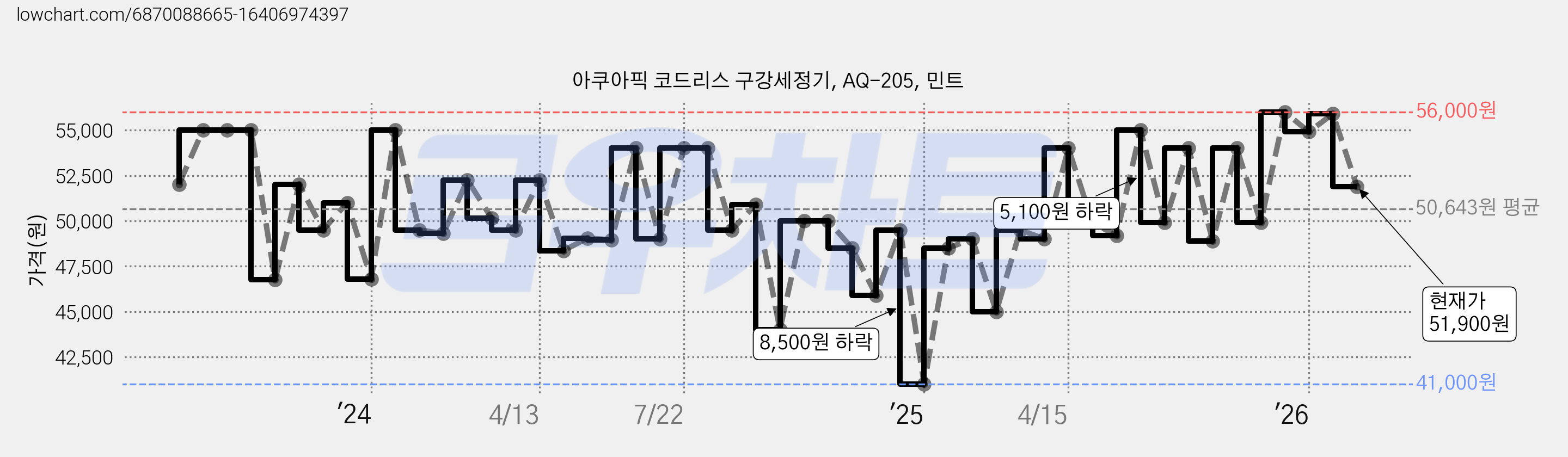 아쿠아픽 코드리스 구강세정기, AQ-205, 민트 가격 변동 차트, 현재가 51,900원, 관측 최저가 41,000원