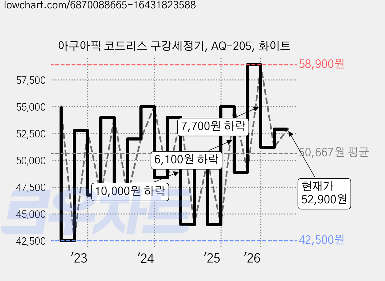 아쿠아픽 코드리스 구강세정기, AQ-205, 화이트 가격 변동 차트, 현재가 52,900원, 관측 최저가 41,000원
