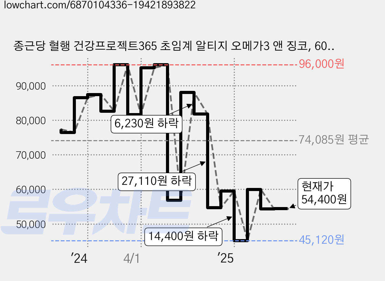 종근당 혈행 건강프로젝트365 초임계 알티지 오메가3 앤 징코, 60정, 4개 가격 변동 차트, 현재가 54,400원, 관측 최저가 45,120원
