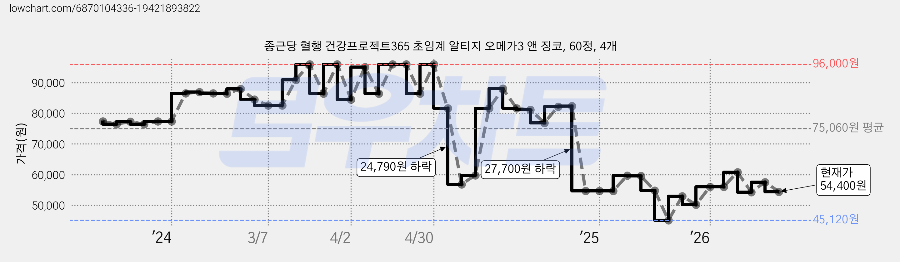 종근당 혈행 건강프로젝트365 초임계 알티지 오메가3 앤 징코, 60정, 4개 가격 변동 차트, 현재가 54,400원, 관측 최저가 45,120원