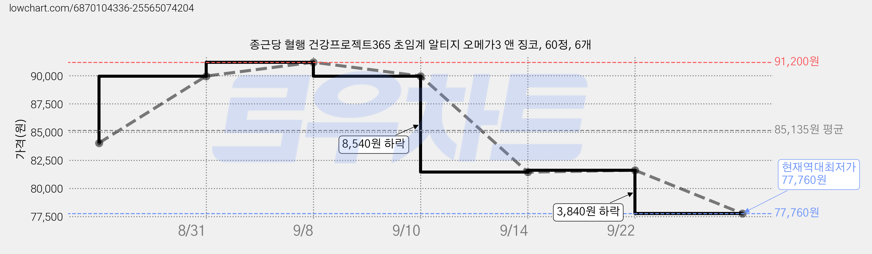 종근당 혈행 건강프로젝트365 초임계 알티지 오메가3 앤 징코, 60정, 6개 가격 변동 차트, 현재가 77,760원, 역대최저가