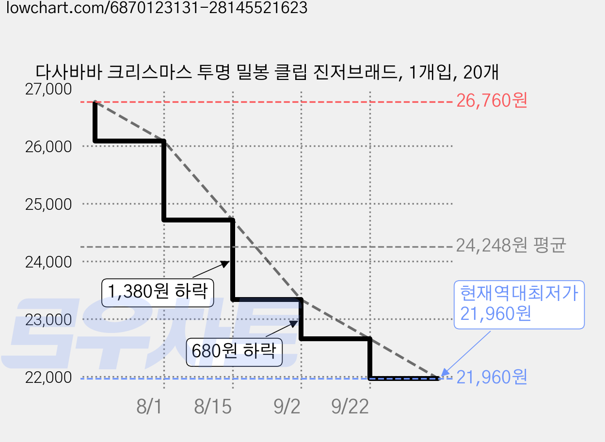 다사바바 크리스마스 투명 밀봉 클립 진저브래드, 1개입, 20개 가격 변동 차트, 현재가 21,960원, 역대최저가
