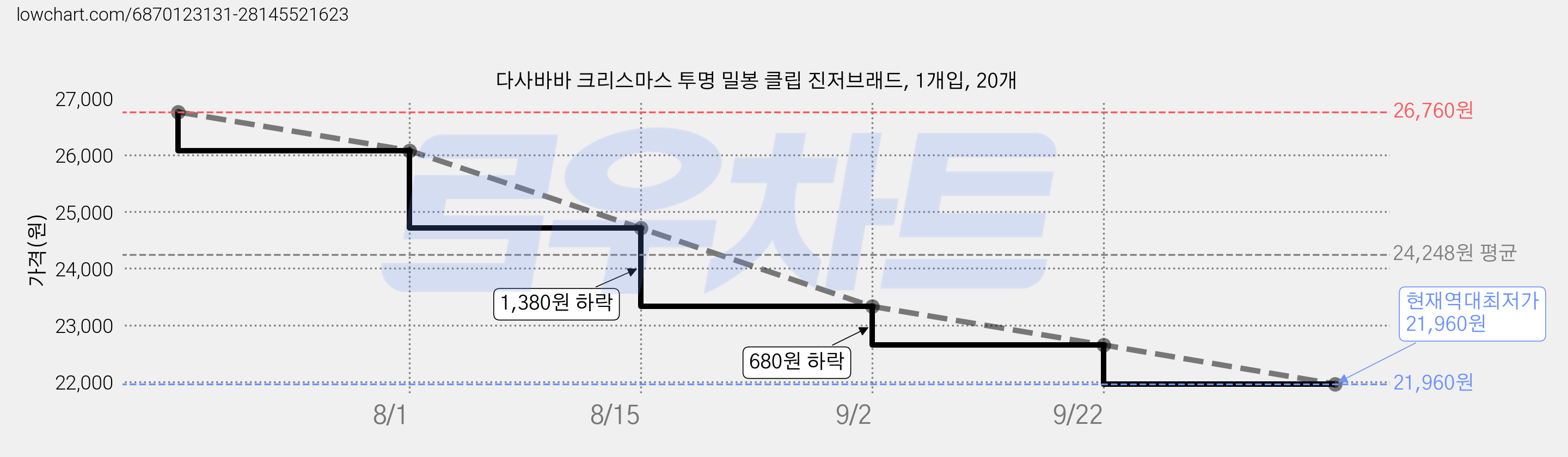 다사바바 크리스마스 투명 밀봉 클립 진저브래드, 1개입, 20개 가격 변동 차트, 현재가 21,960원, 역대최저가