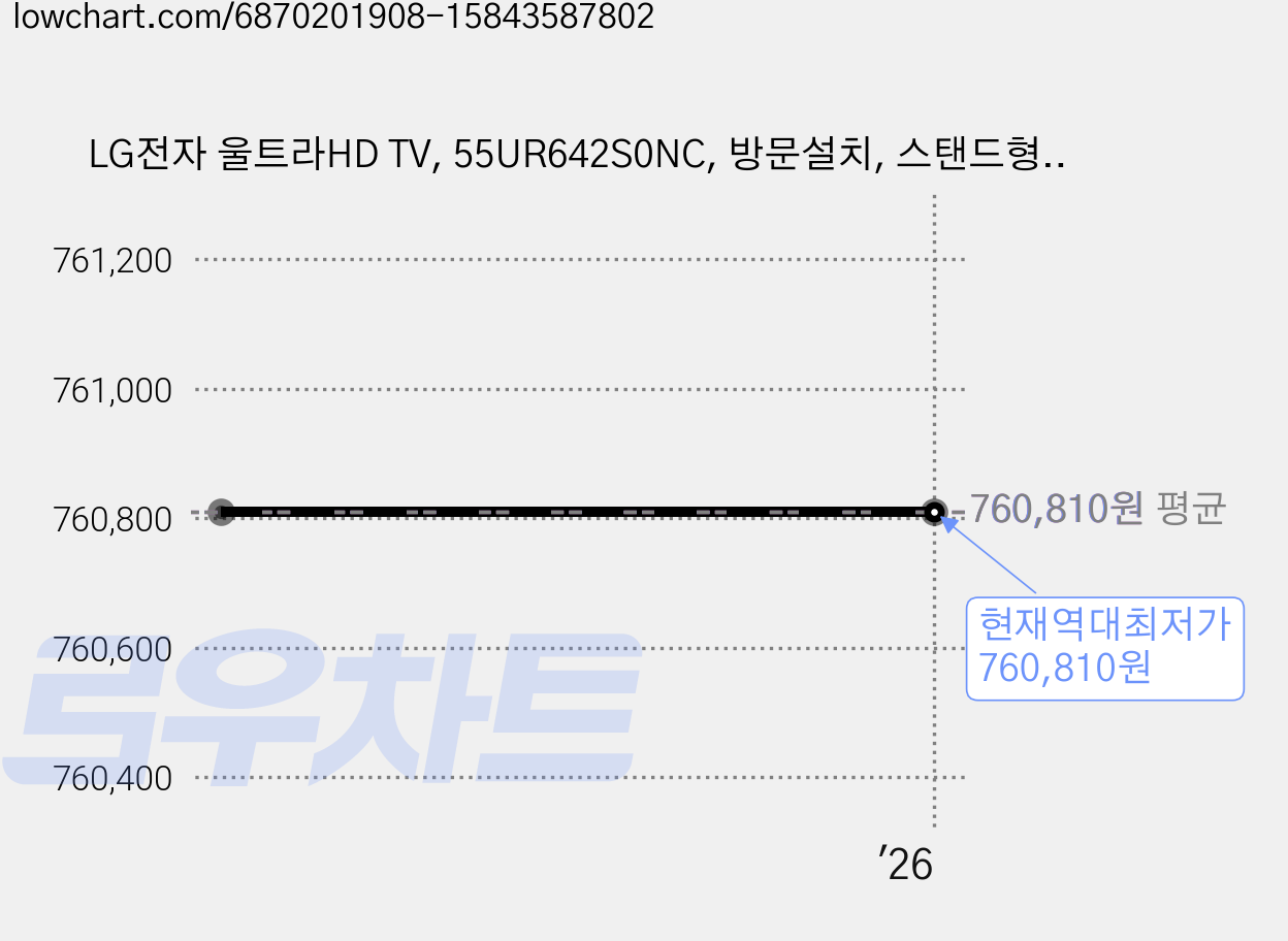 LG전자 울트라HD TV, 55UR642S0NC, 방문설치, 스탠드형, 138cm(55인치) 가격 변동 차트, 현재가 760,810원, 역대최저가