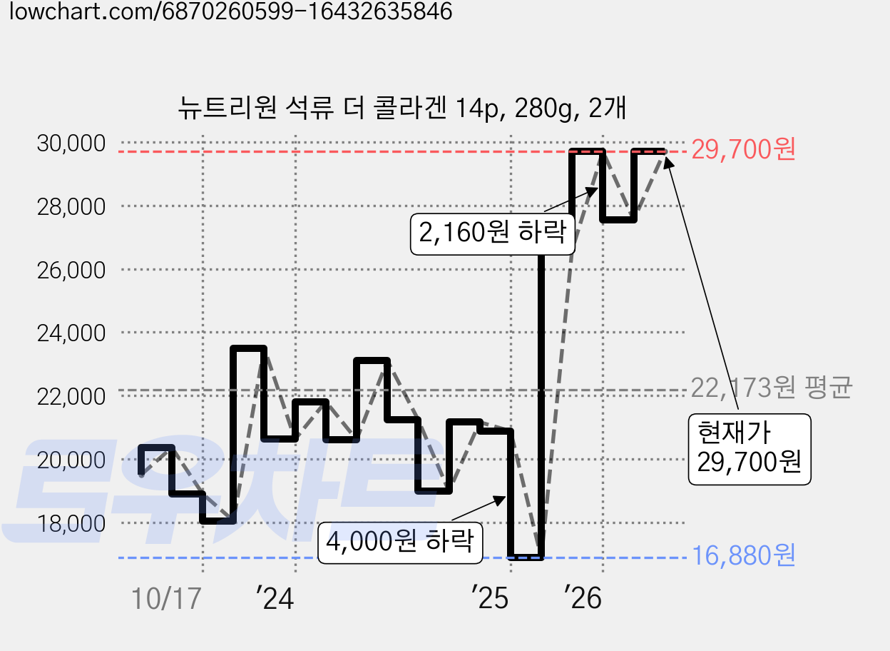 뉴트리원 석류 더 콜라겐 14p, 280g, 2개 가격 변동 차트, 현재가 29,700원, 관측 최저가 16,880원