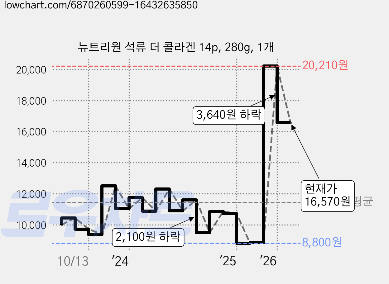 뉴트리원 석류 더 콜라겐 14p, 280g, 1개 가격 변동 차트, 현재가 16,570원, 관측 최저가 8,690원