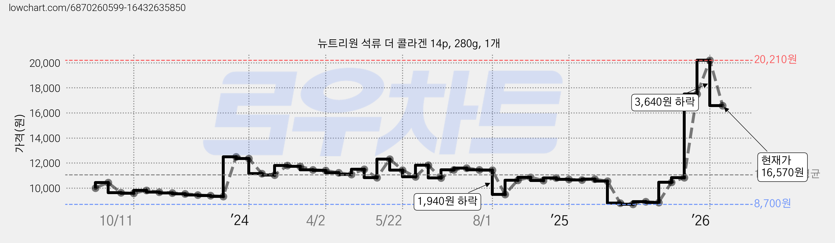 뉴트리원 석류 더 콜라겐 14p, 280g, 1개 가격 변동 차트, 현재가 16,570원, 관측 최저가 8,690원