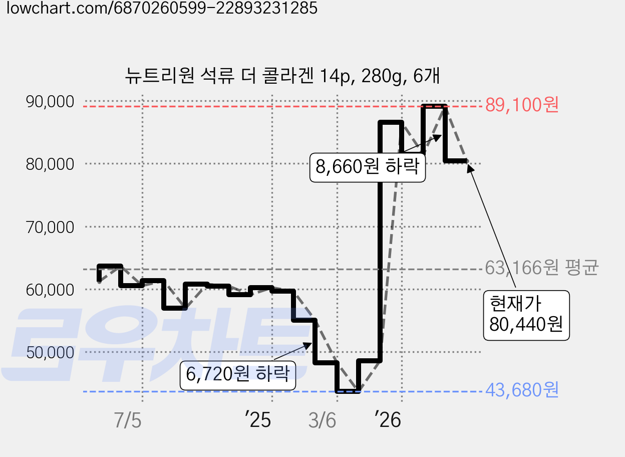뉴트리원 석류 더 콜라겐 14p, 280g, 6개 가격 변동 차트, 현재가 80,440원, 관측 최저가 43,680원