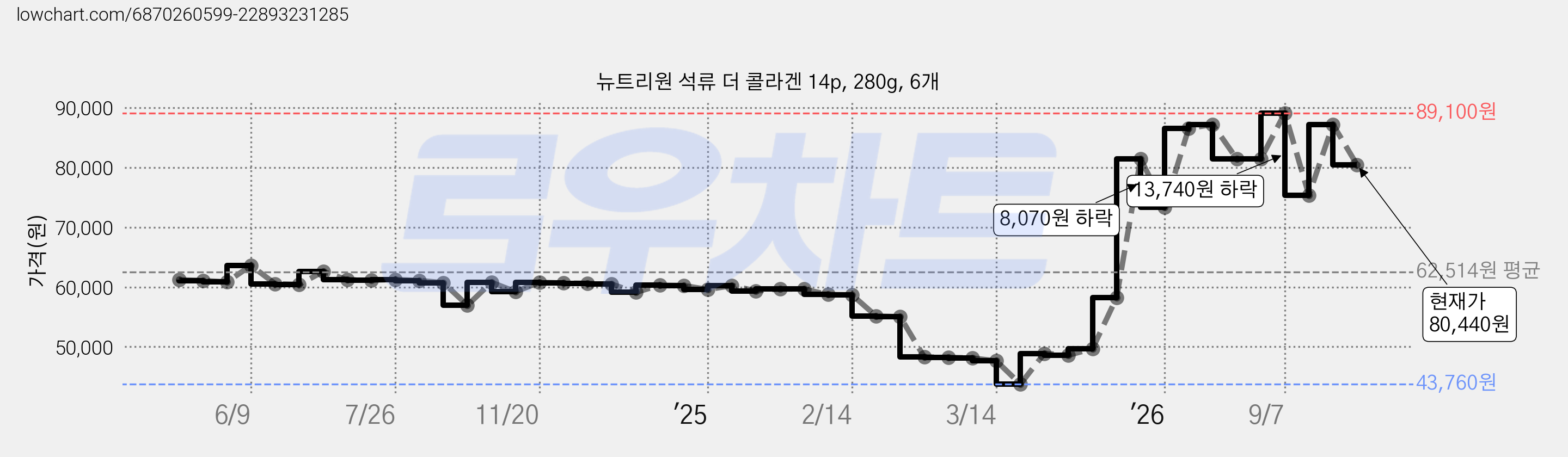뉴트리원 석류 더 콜라겐 14p, 280g, 6개 가격 변동 차트, 현재가 80,440원, 관측 최저가 43,680원
