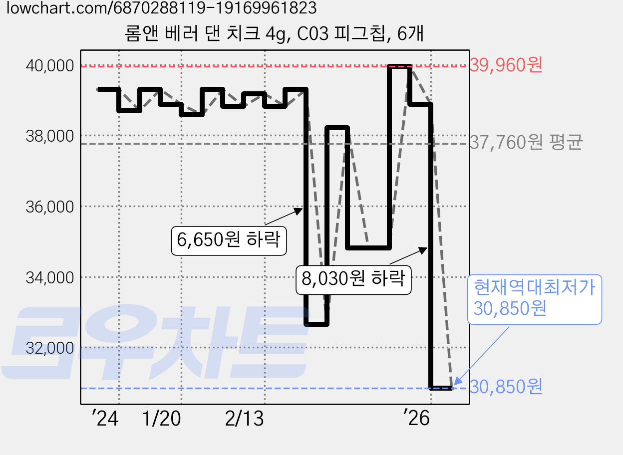 롬앤 베러 댄 치크 4g, C03 피그칩, 6개 가격 변동 차트, 현재가 30,850원, 역대최저가