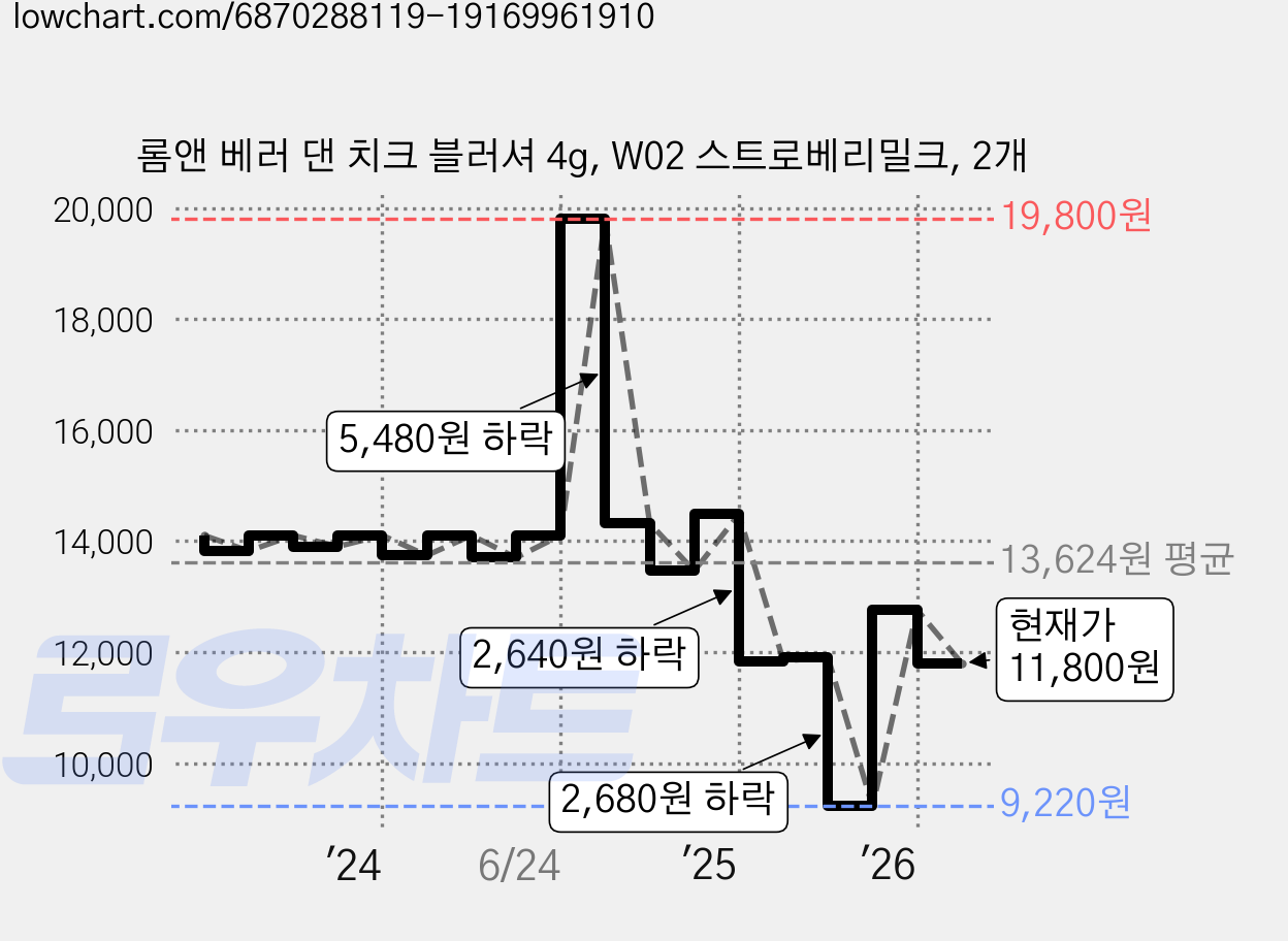 롬앤 베러 댄 치크 블러셔 4g, W02 스트로베리밀크, 2개 가격 변동 차트, 현재가 11,800원, 관측 최저가 9,220원