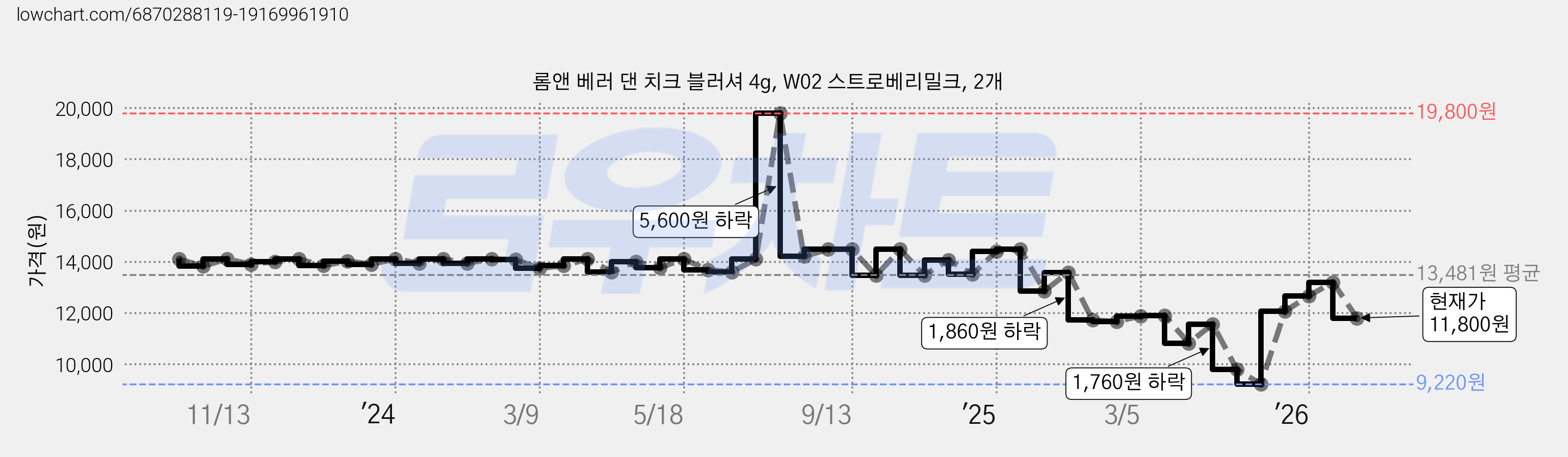 롬앤 베러 댄 치크 블러셔 4g, W02 스트로베리밀크, 2개 가격 변동 차트, 현재가 11,800원, 관측 최저가 9,220원