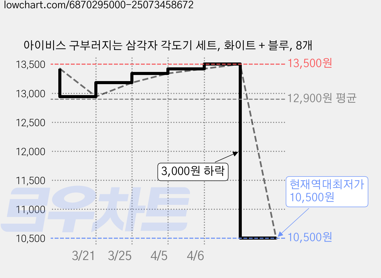 아이비스 구부러지는 삼각자 각도기 세트, 화이트 + 블루, 8개 가격 변동 차트, 현재가 10,500원, 역대최저가