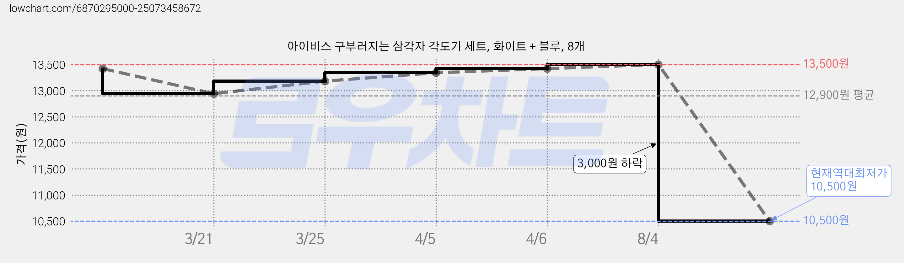 아이비스 구부러지는 삼각자 각도기 세트, 화이트 + 블루, 8개 가격 변동 차트, 현재가 10,500원, 역대최저가