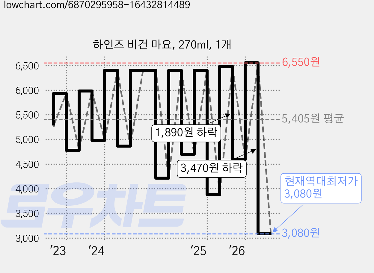 하인즈 비건 마요, 270ml, 1개 가격 변동 차트, 현재가 3,080원, 역대최저가