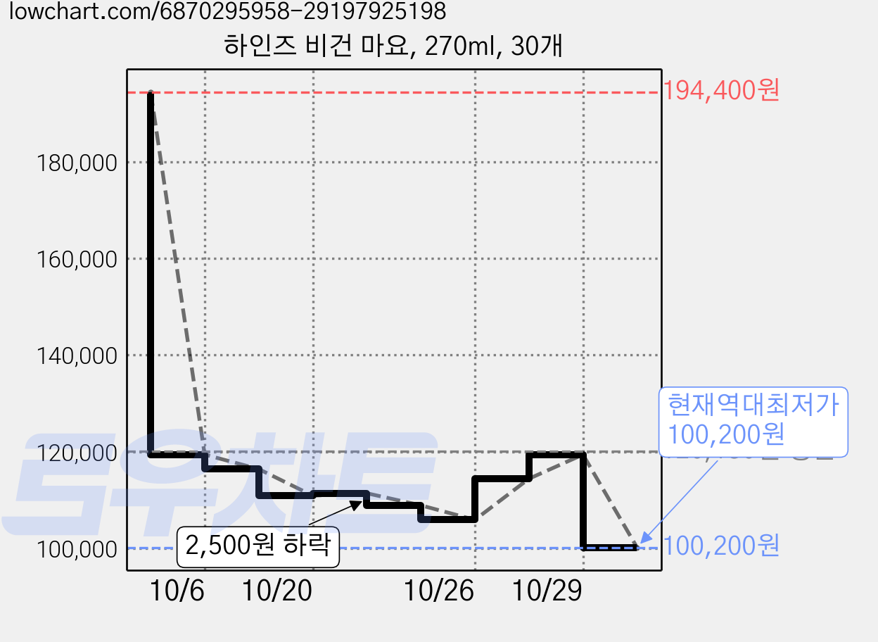 하인즈 비건 마요, 270ml, 30개 가격 변동 차트, 현재가 100,200원, 역대최저가