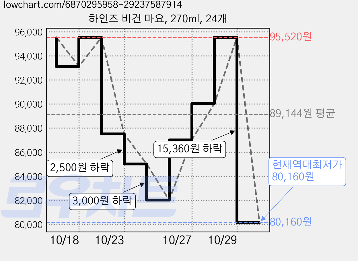 하인즈 비건 마요, 270ml, 24개 가격 변동 차트, 현재가 80,160원, 역대최저가