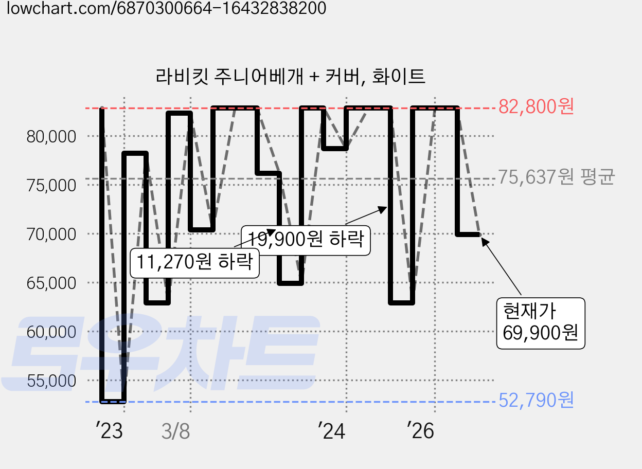 라비킷 주니어베개 + 커버, 화이트 가격 변동 차트, 현재가 69,900원, 관측 최저가 51,680원