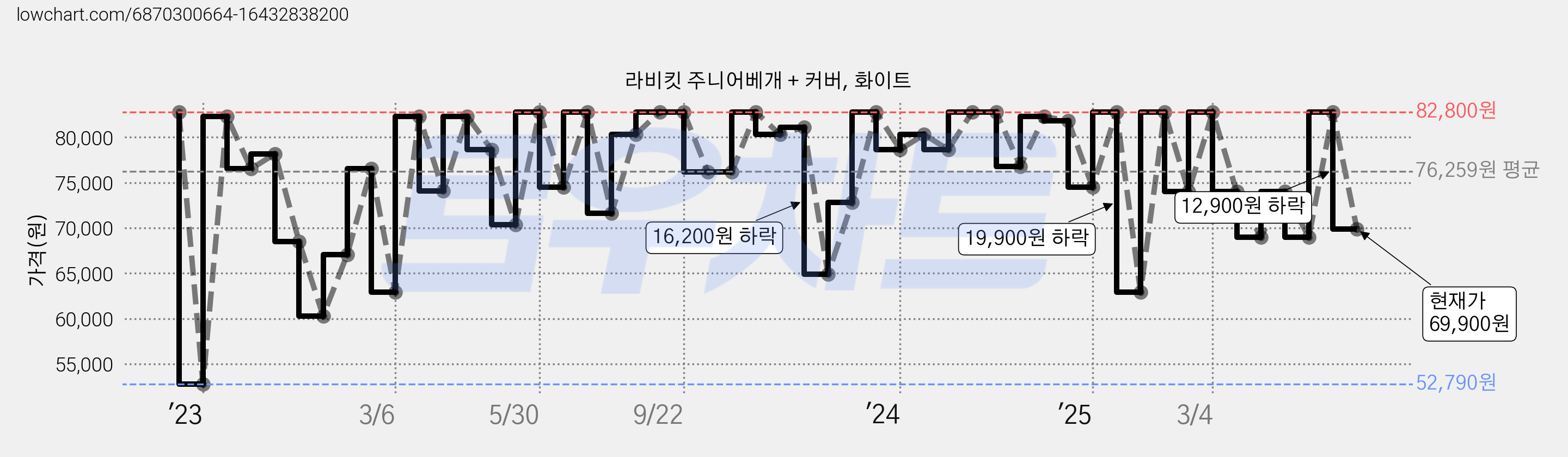 라비킷 주니어베개 + 커버, 화이트 가격 변동 차트, 현재가 69,900원, 관측 최저가 51,680원