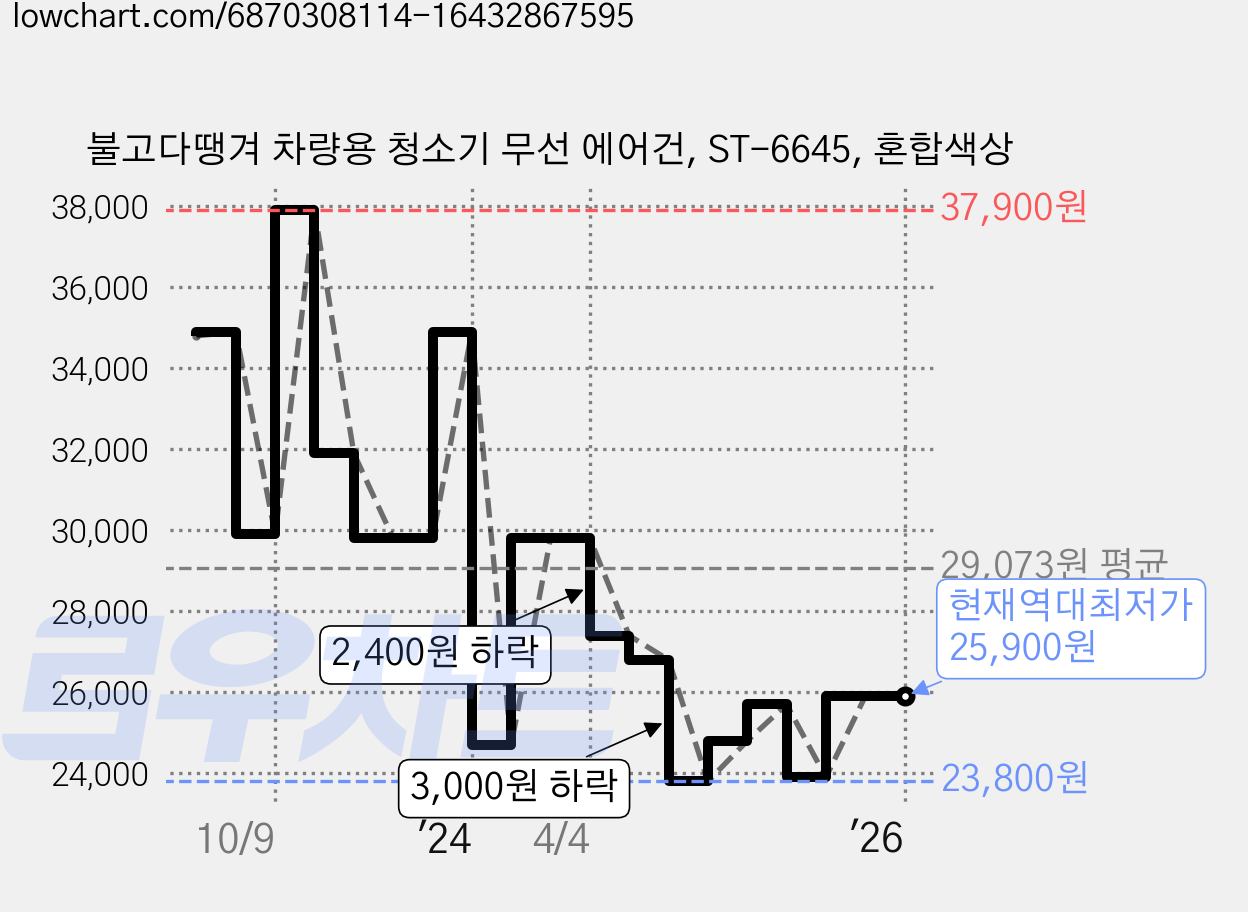 불고다땡겨 차량용 청소기 무선 에어건, ST-6645, 혼합색상 가격 변동 차트, 현재가 25,900원, 역대최저가