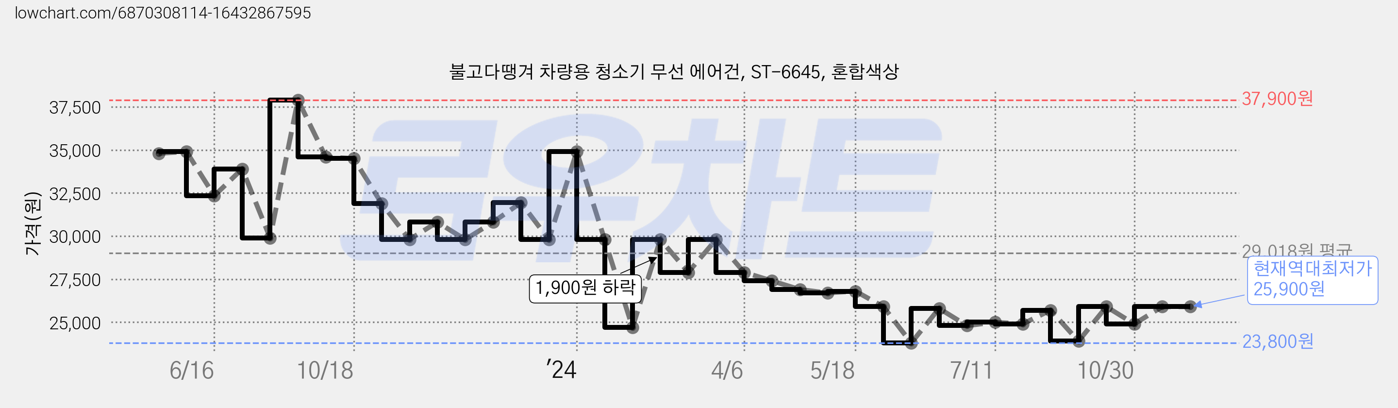 불고다땡겨 차량용 청소기 무선 에어건, ST-6645, 혼합색상 가격 변동 차트, 현재가 25,900원, 역대최저가