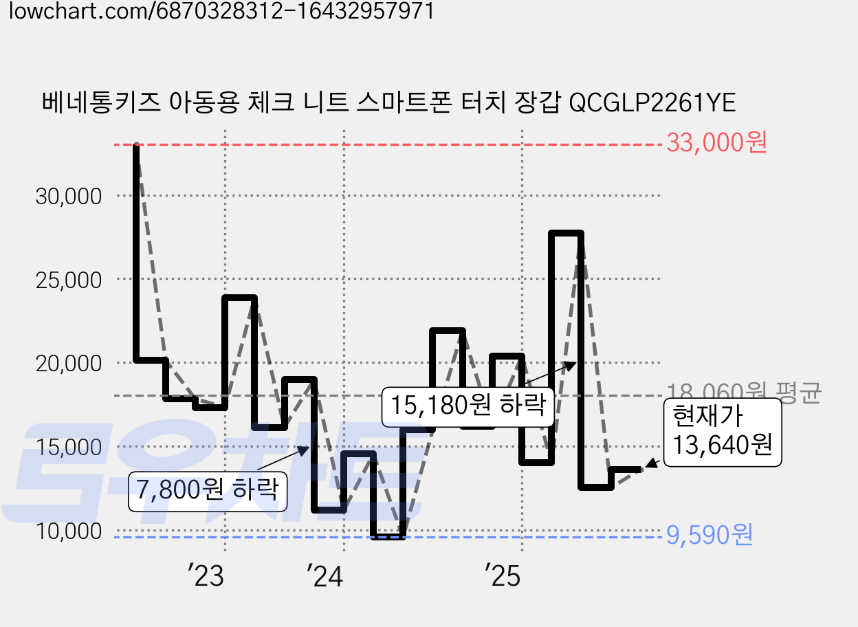베네통키즈 아동용 체크 니트 스마트폰 터치 장갑 QCGLP2261YE 가격 변동 차트, 현재가 13,640원, 관측 최저가 9,590원