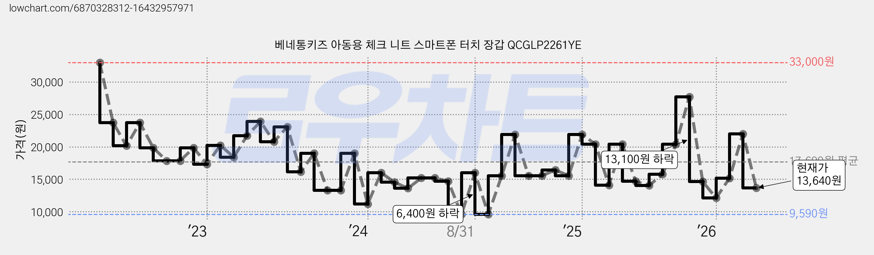 베네통키즈 아동용 체크 니트 스마트폰 터치 장갑 QCGLP2261YE 가격 변동 차트, 현재가 13,640원, 관측 최저가 9,590원